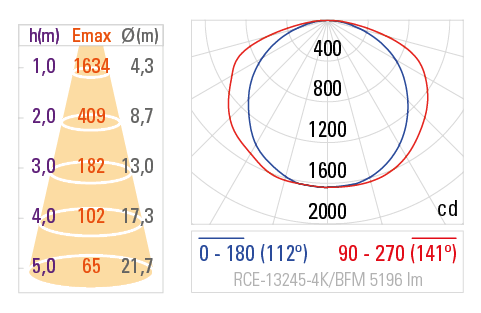 Fotometria RCE-13245